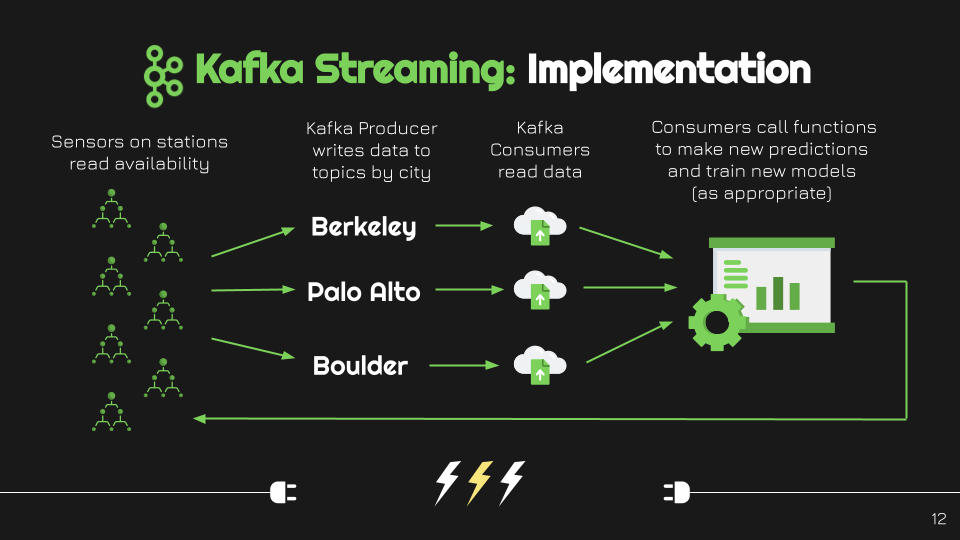 Diagram with Kafka Streaming Setup